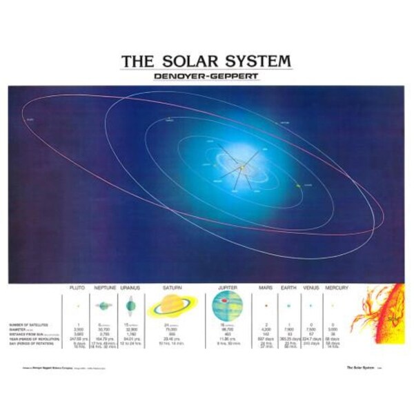 Charts/Posters, Solar System Chart Mounted